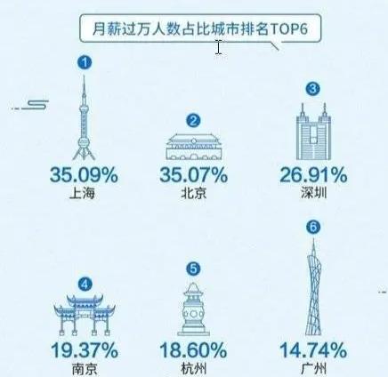 月薪10000在中国是什么水平？