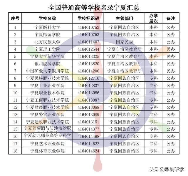 <strong>2019</strong>最新高校名单——宁夏回族自治区 按学校标识码排序