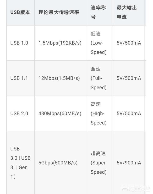 usb3.0和usb2.0向移动硬盘写入的速度一样，是正常的吗？