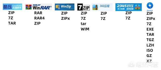 酷压、WinRAR、WinZIP、7-Zip、360压缩、2345好压，到底哪家强？