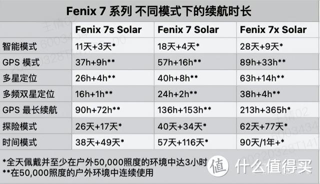 价值好几万的智能运动手表测评：Fenix 7、Instinct 2、Venu 2
