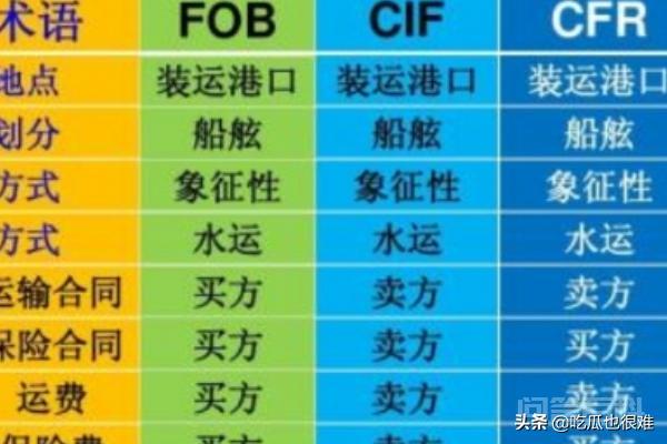 FOB,CFR,CIF的定义与区别是什么？