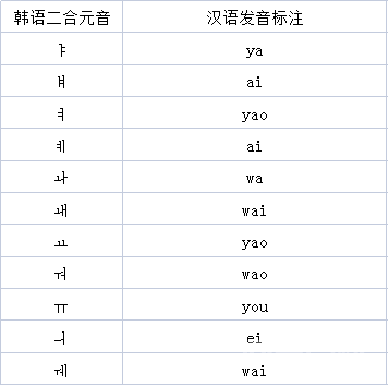 延世韩国语（연세한국어）学习——辅音和元音发音