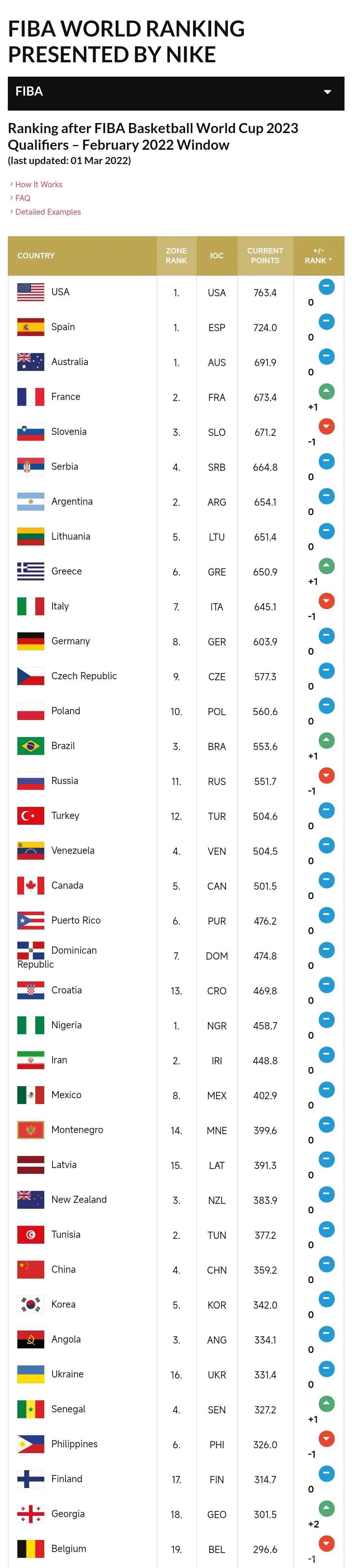 FIBA官网排名：男篮亚洲4世界29，女篮亚洲2世界7