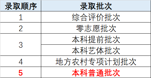上海高考志愿填报，各批次<strong>录取</strong>顺序及专业组填报数量汇总！