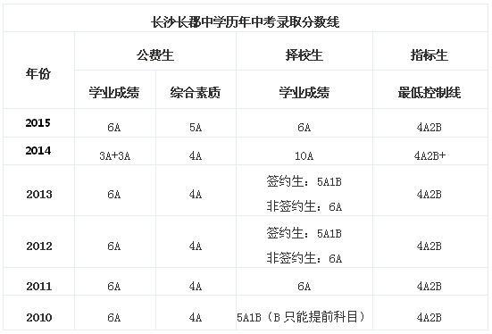长沙市重点初中排名前十名的学校（2023重点初级<strong>中学</strong>名单一览表）