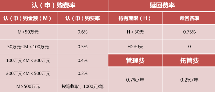 天风证券：中国权益基金仍处于高速<strong>成长</strong>期 预计短期内管理费率不会大幅下降
