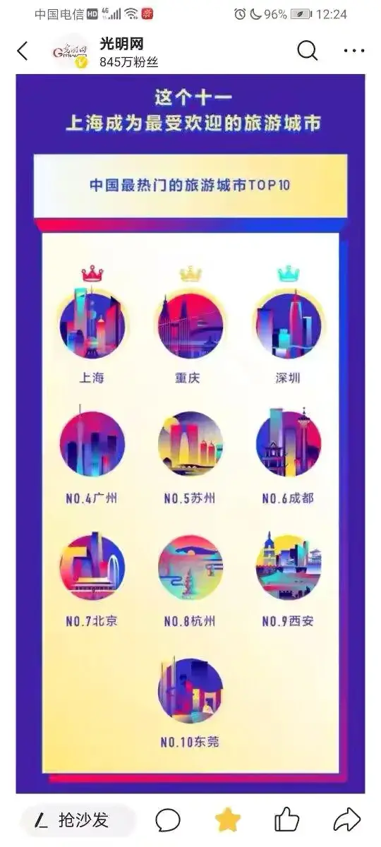 中国旅游热门十大城市出炉：上海第一、重庆第二、成都第六