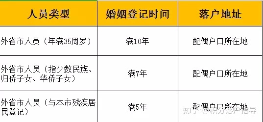 2021最简单的上海落户方式！投靠落户政策解析！