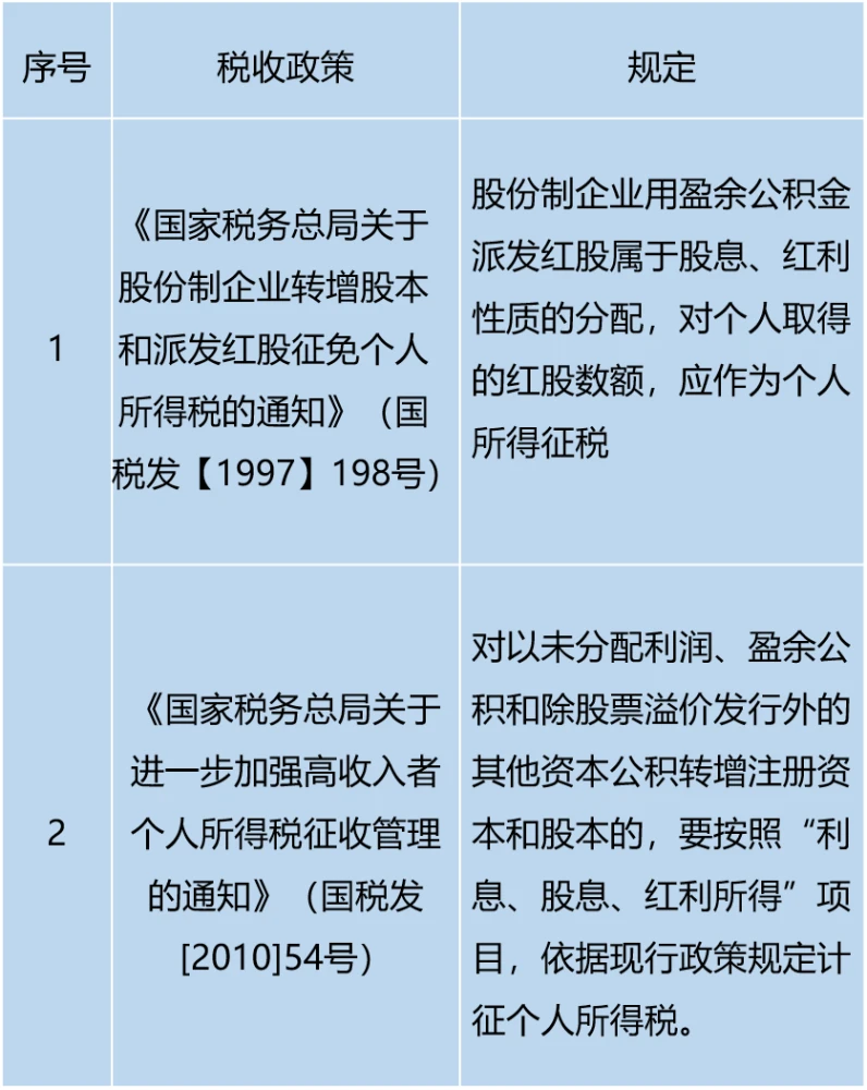 未分配利润转增资本 个人所得税_未分配利润转增资本_未分配利润转增资本