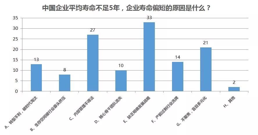 民建报告：中国中小企业平均寿命仅3.7年