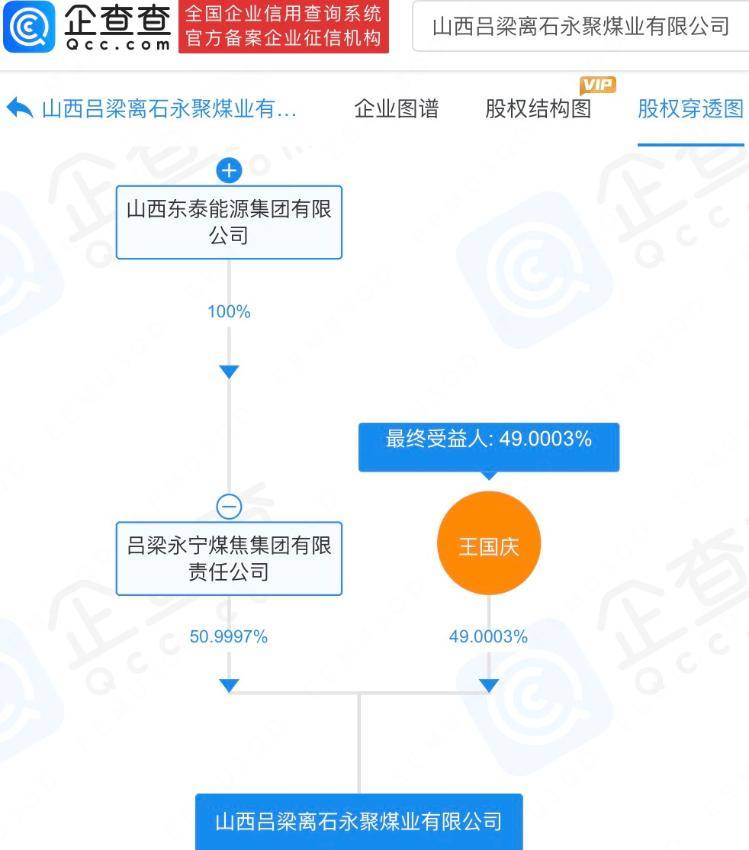 <strong>山西</strong>吕梁永聚煤业大股东已成老赖 涉案金额近1.68亿