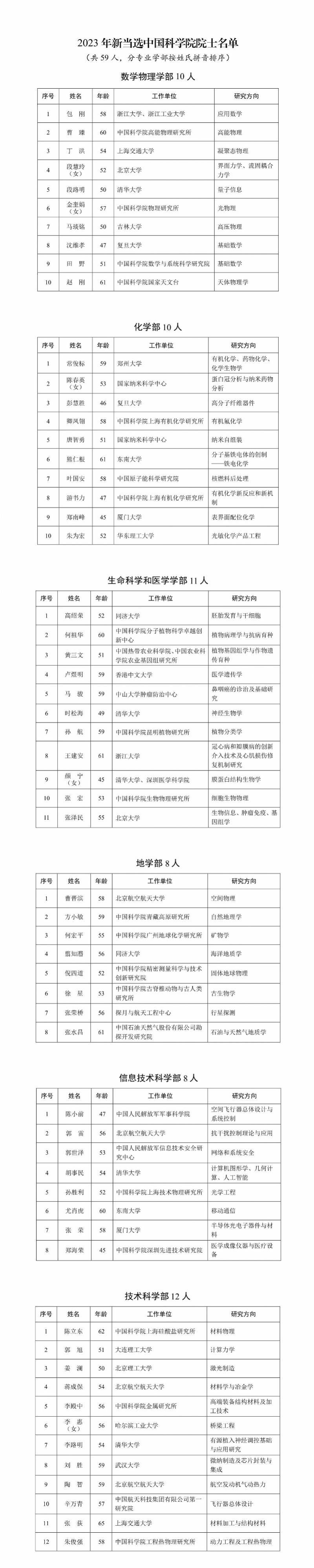 中国科学院公布59名新增院士名单，当选率10%，颜宁入选