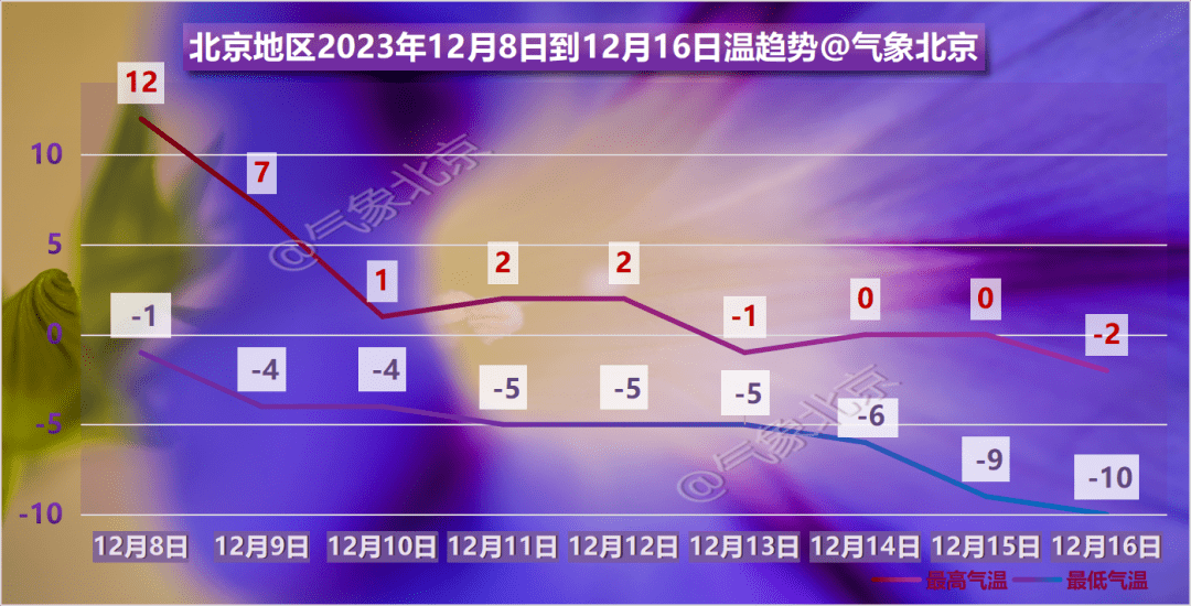北京明日最高气温12℃，周末大降温、城区有雪_最近新鲜事