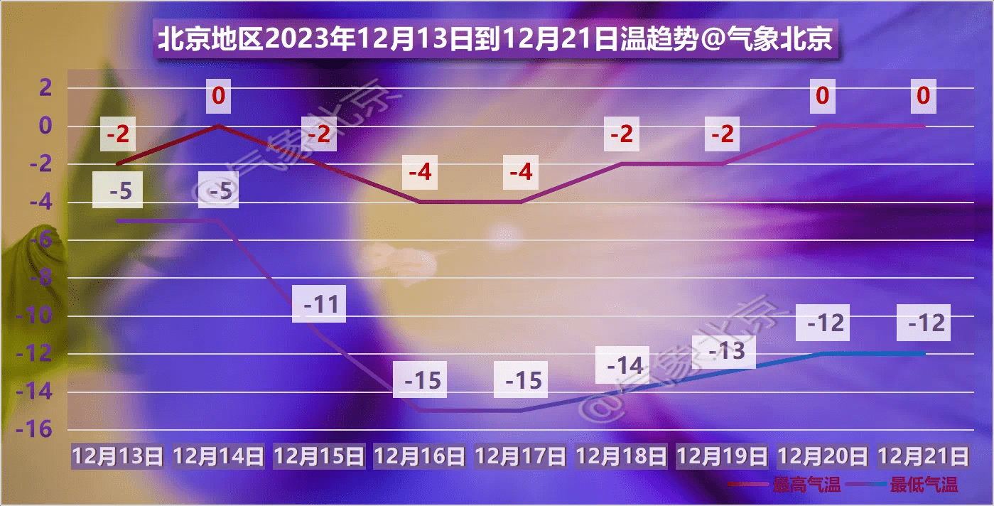 明后天北京将迎来一场大雪，周六最低气温降至-15℃_宋小宝吃面2