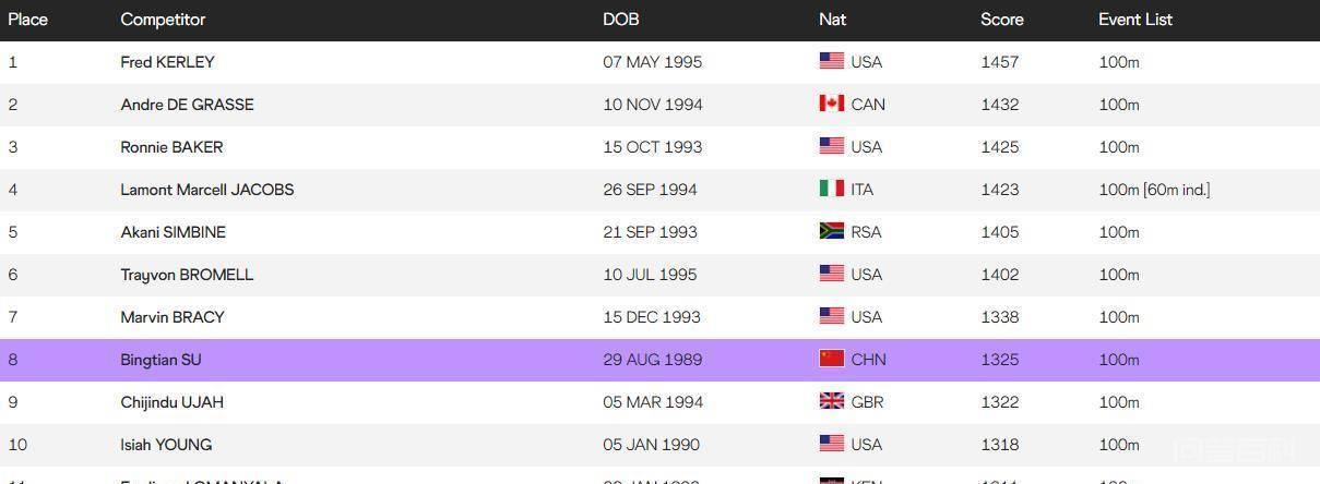 最新男子100米世界排名：中国三人进前100名，苏炳添重回世界第八