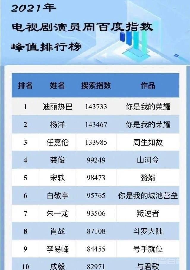 <strong>明星</strong>指数排行榜前10名：热巴、杨洋夺冠，朱一龙、李易峰名次低