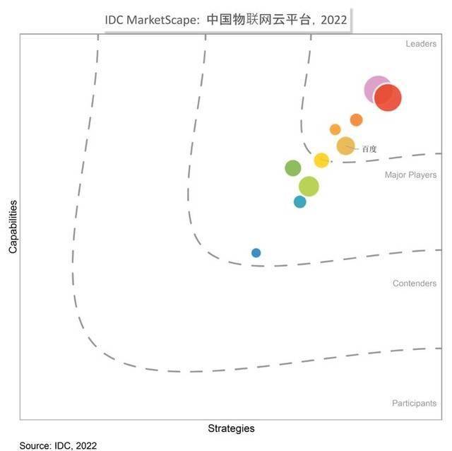 IDC MarketScape：百度智能云位居领导者象限