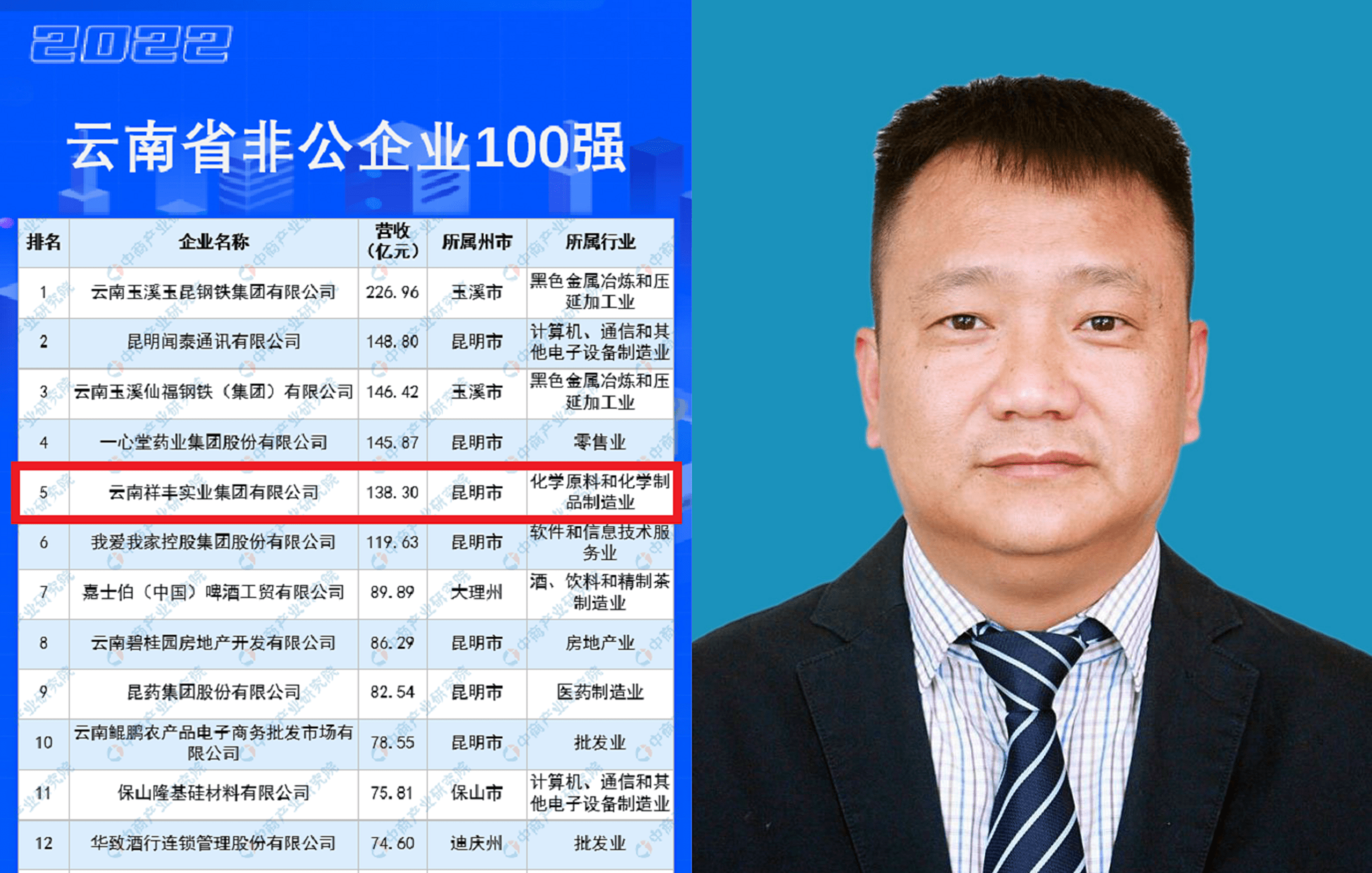 云南安宁第一大民企老板：17岁崭露头角，十万办厂，年入138.29亿