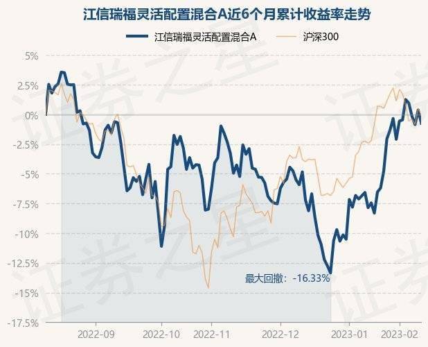 2月10日基金净值：江信瑞福灵活配置混合A最新净值1.2526，跌1.12%