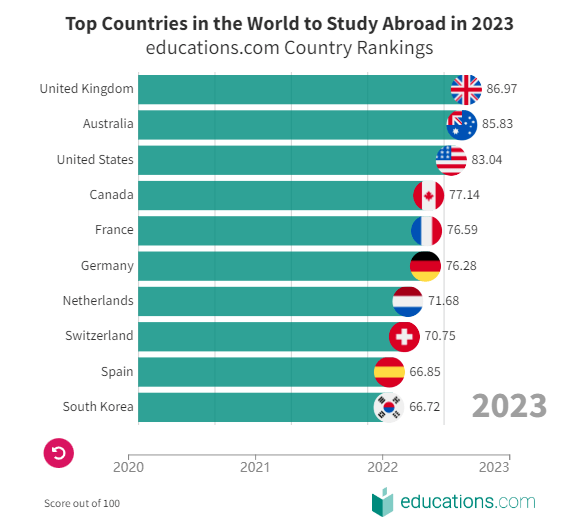 2023年全球十大最佳留学国家跻身TOP10，瑞士这个宝藏留学国家终于被发现了！