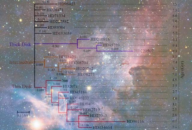天文学家构建了<strong>太阳</strong>周围恒星的“进化树”
