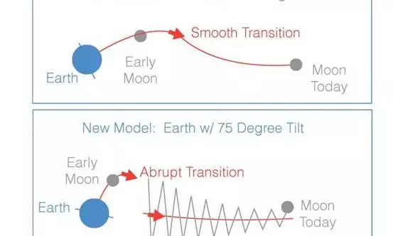 月球是如何形成的？天文学家又有新见解
