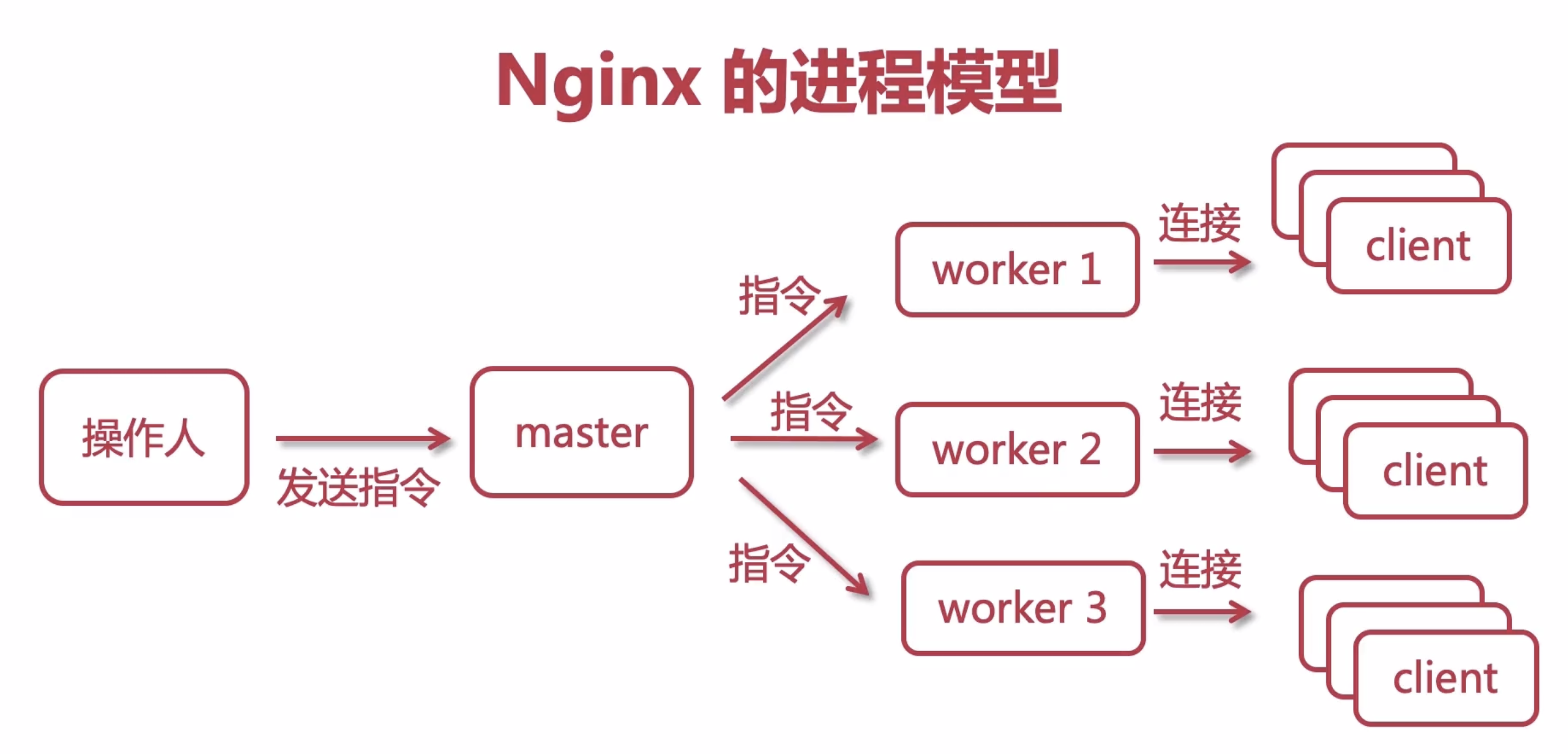 深入浅出学习透析<strong>nginx</strong>服务器的基本原理和配置指南「Keepalive性能分析实战篇」
