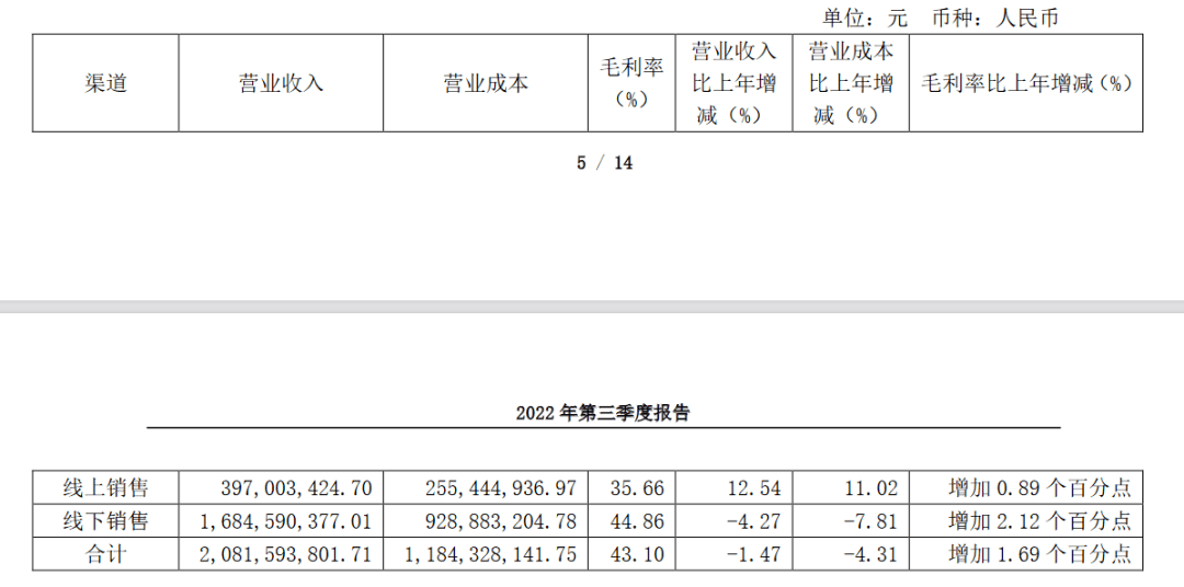 奥康归母净利润同比减少1039.74%.94%