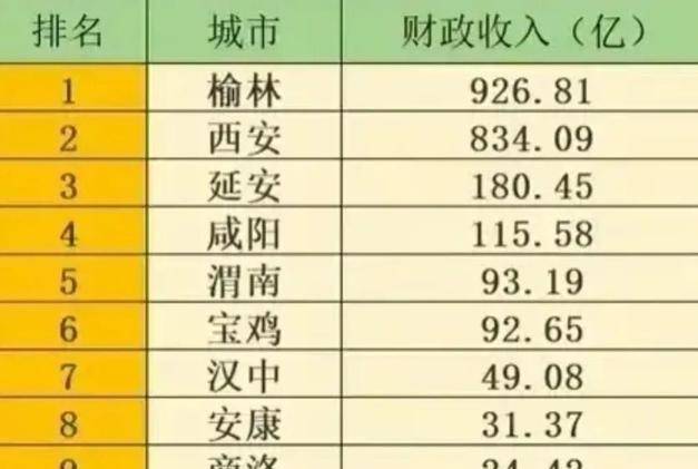 陕西地级市税收排名：延安排名第三、渭南排名第一、宝鸡排名第一