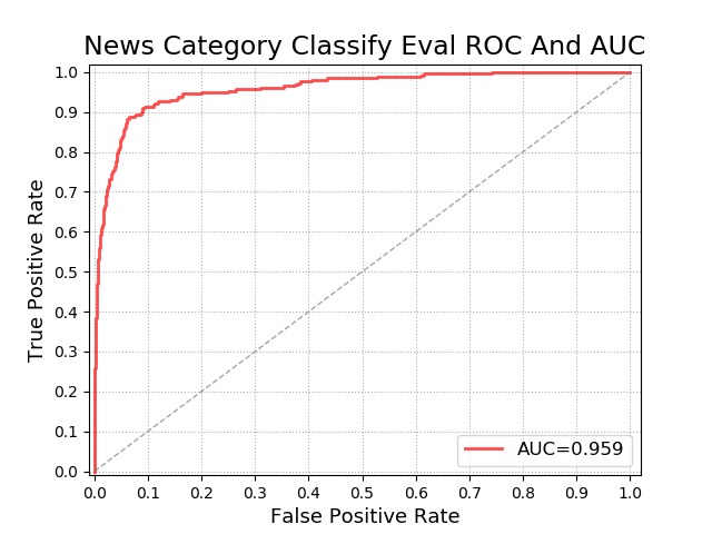 机器学习模型评价指标之ROC 曲线、 ROC 的 AUC 和 投资回报率