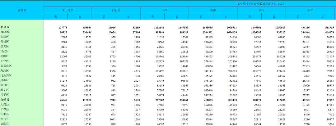 第五六七普的区县级人口数据预览（第四类数据指标）