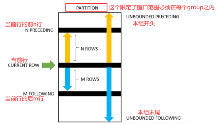 MySQL窗口函数