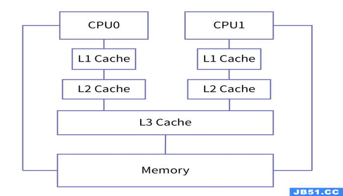 图解操作系统-cpu cache