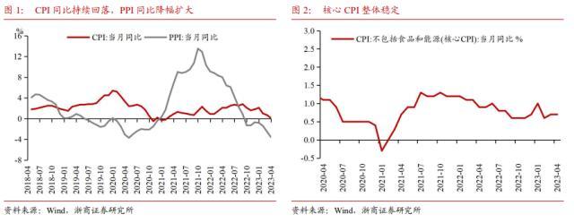 浙商宏观李超4月通胀解读：物价持续低于预期兑现