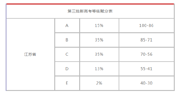 2021年江苏省高考赋分计算方法 江苏省高考赋分规则