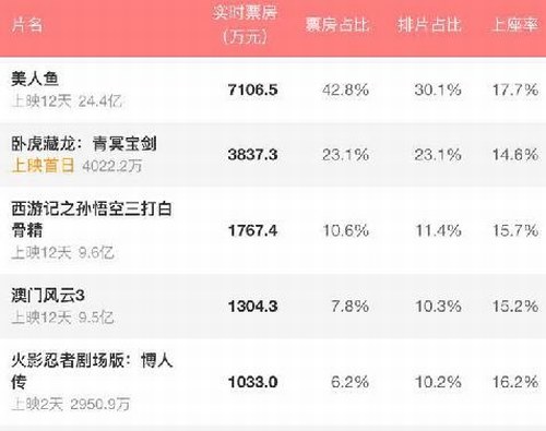 《美人鱼》登顶华语票房冠军 几乎每天都在破纪录