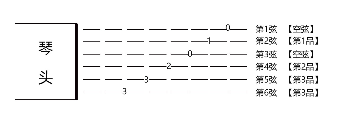 吉他六线谱入门图解 怎么看 如何快速看懂吉他谱