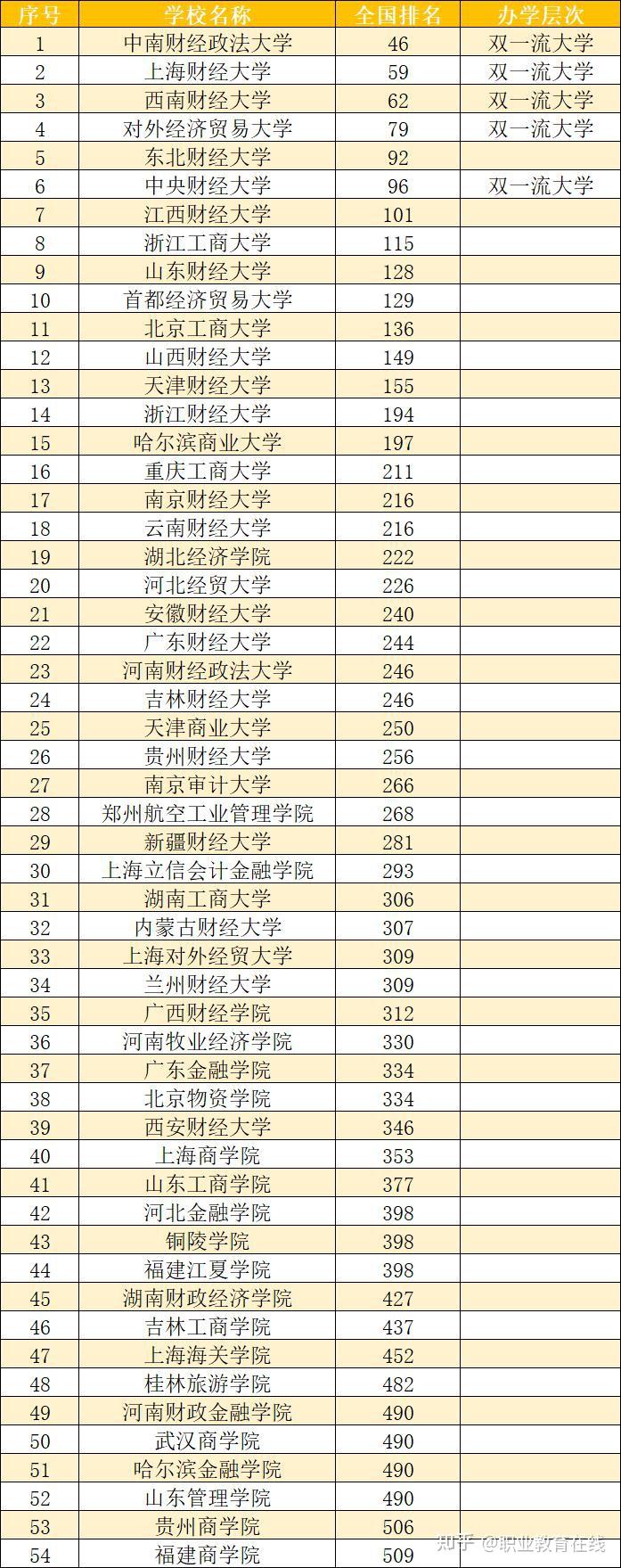 <strong>中国</strong>十所出名的财经类大学是哪些？